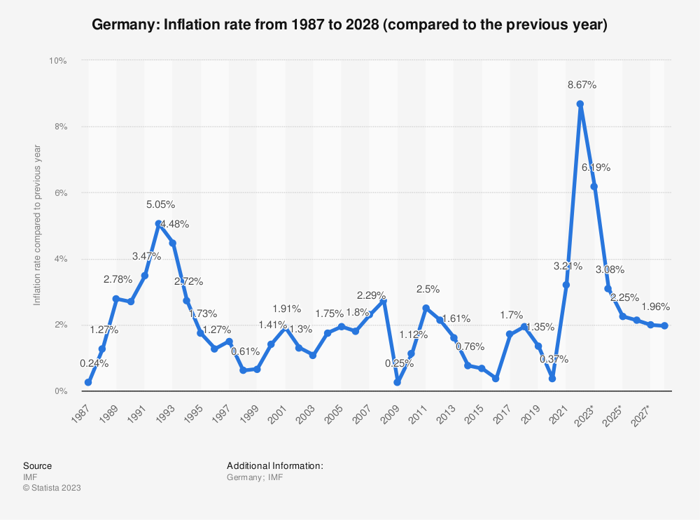 Cpi Data Germany