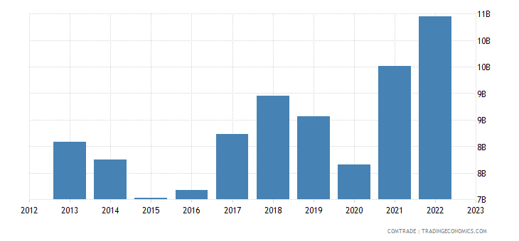  india exports germany