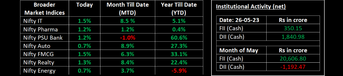 FII , DII, post market fii data