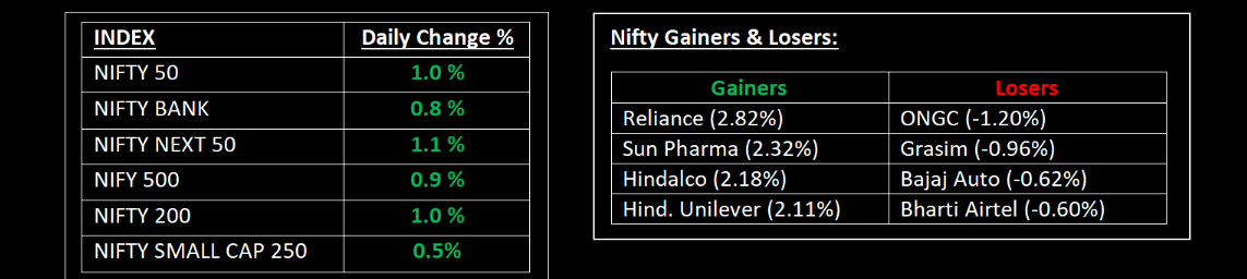 market indices , nifty50, sensex, nifty gainers and losers