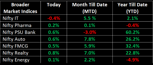 NSE indices, post market summary, market closing