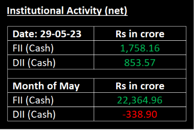 FII , DII, post market fii data