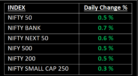 market indices , nifty50, sensex