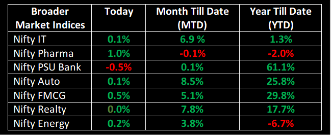 NSE indices, post market summary, market closing