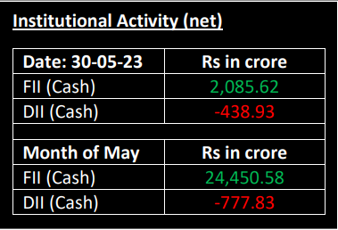 FII , DII, post market fii data