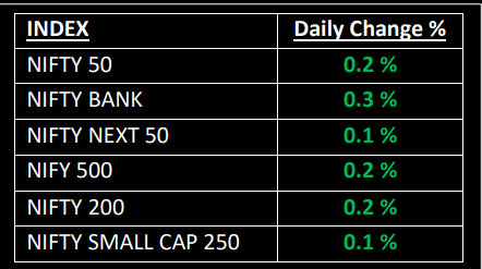 market indices , nifty50, sensex