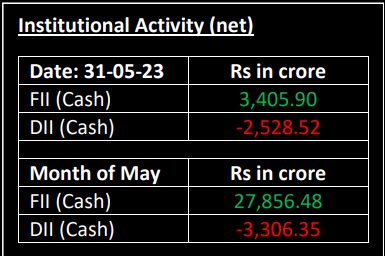 FII , DII, post market fii data