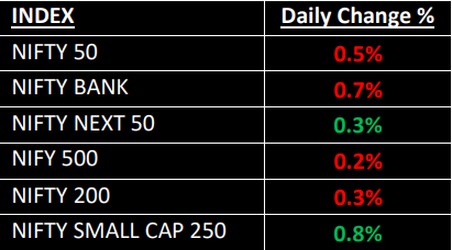 market indices , nifty50, sensex