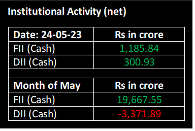 FII , DII, post market fii data