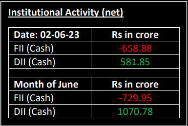 FII , DII, post market fii data