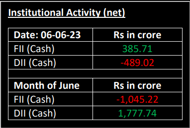 FII , DII, post market fii data