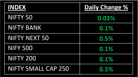 market indices , nifty50, sensex