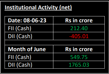 FII , DII, post market fii data