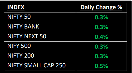 market indices , nifty50, sensex