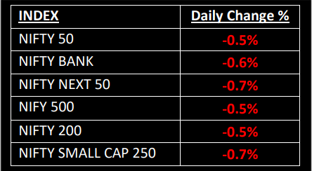 market indices , nifty50, sensex