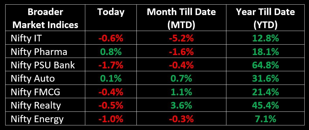 Indices closing for 18th October 2023