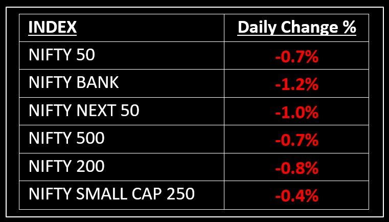 Major Market Indices data