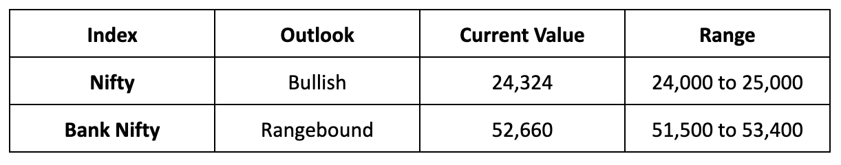 Market Outlook