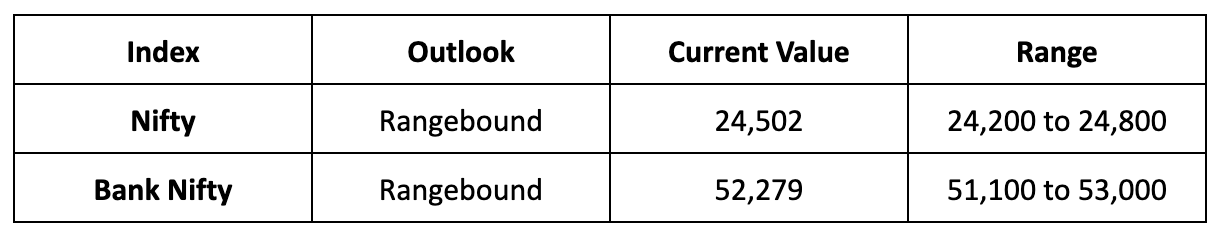 Market Outlook