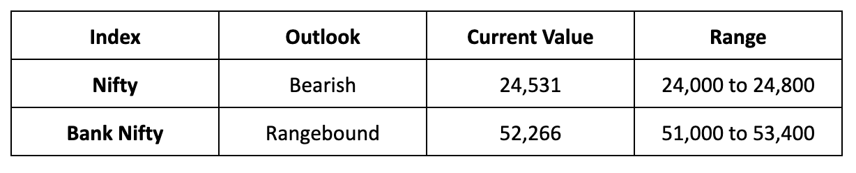 Market Outlook