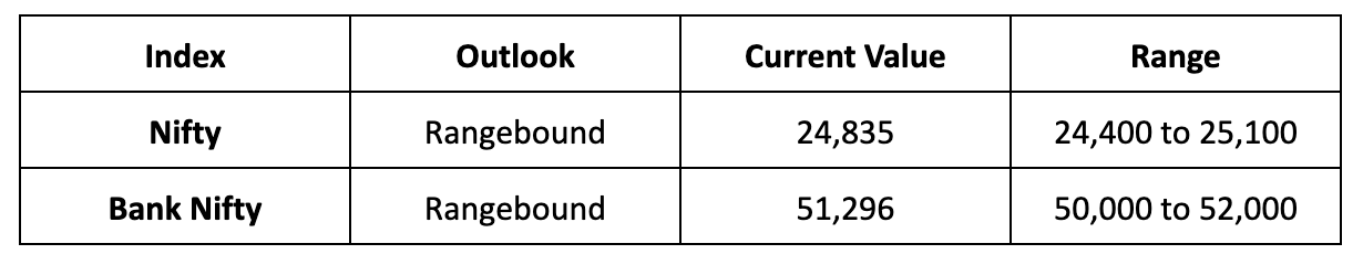 Market Outlook