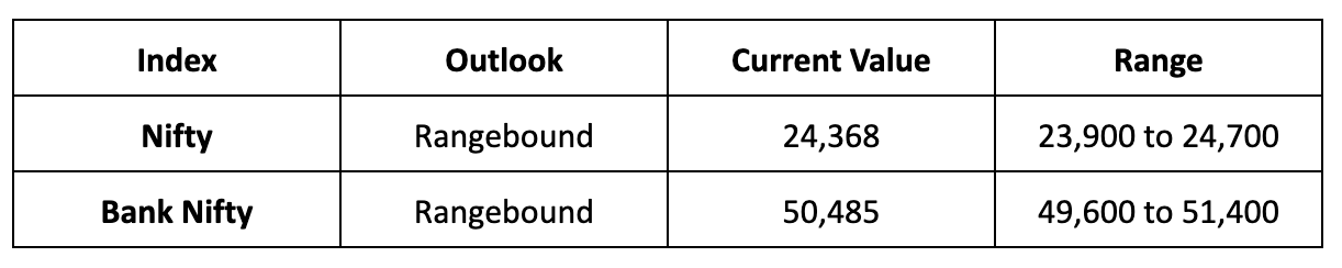 Market Outlook