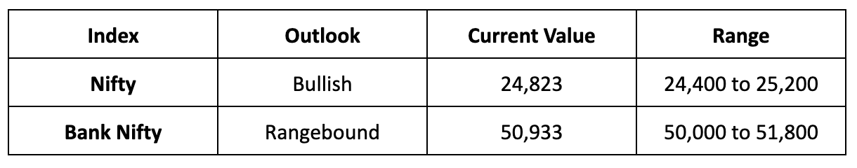 Market Outlook