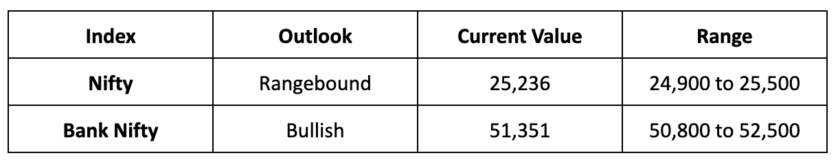 Market Outlook