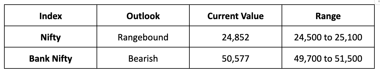 Market Outlook