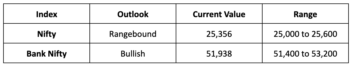 Market Outlook