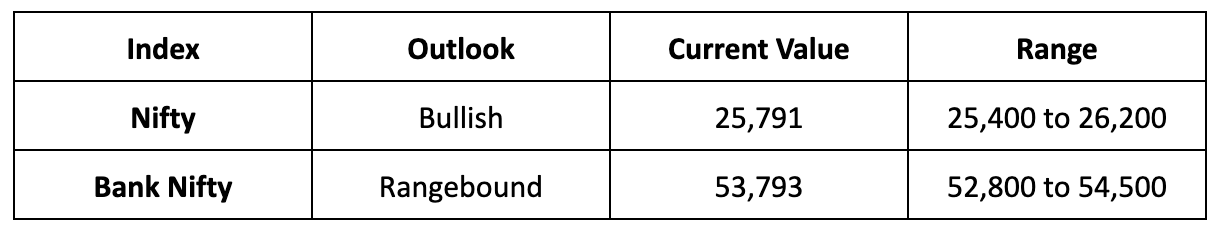 Market Outlook