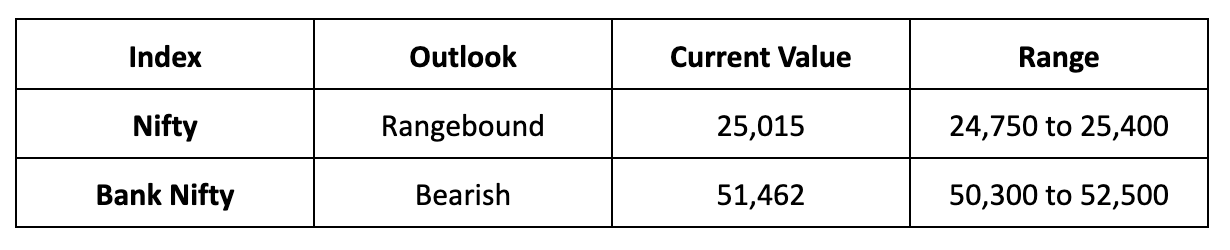 Market Outlook