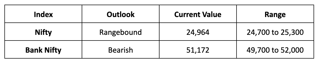 Market Outlook