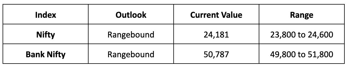 Market Outlook