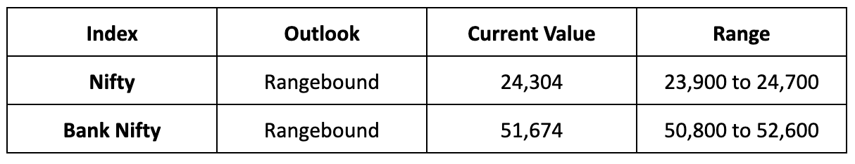 Market Outlook