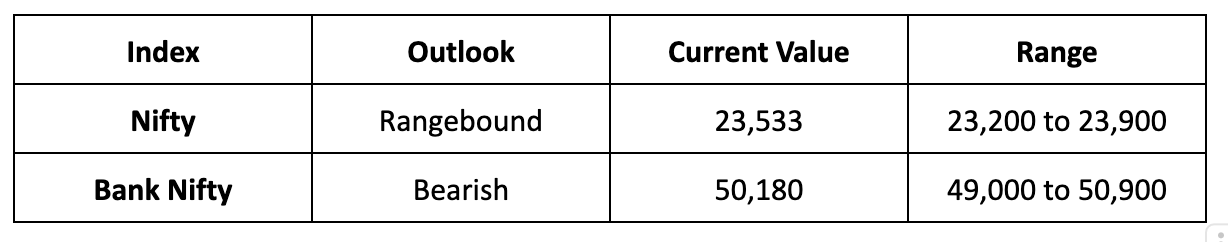 Market Outlook