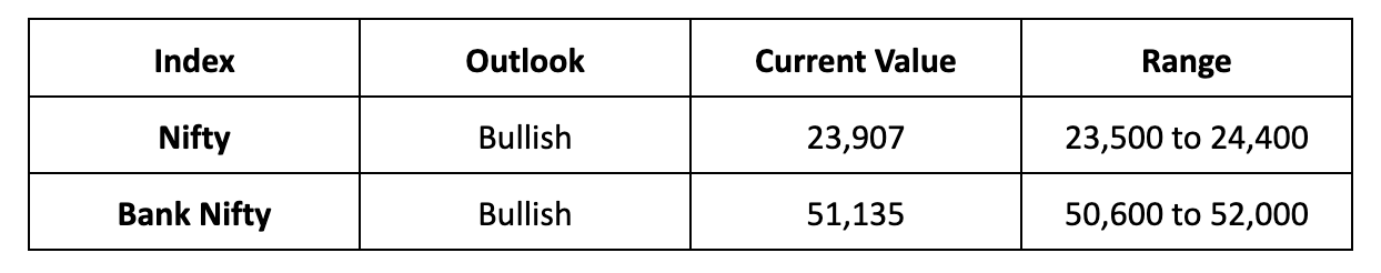 Market Outlook