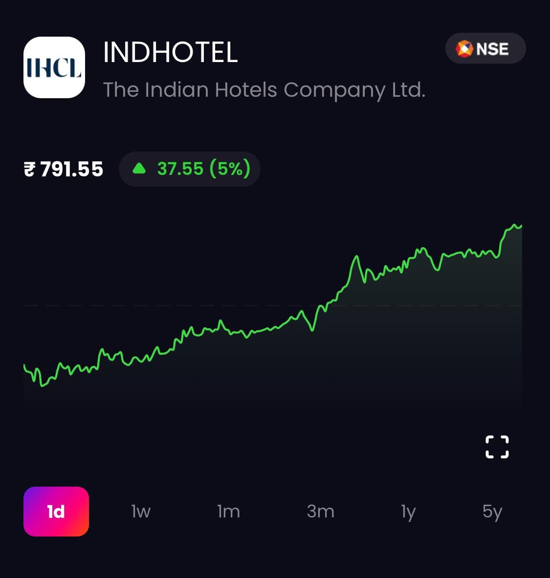 Indian Hotels Company Stock Price Today