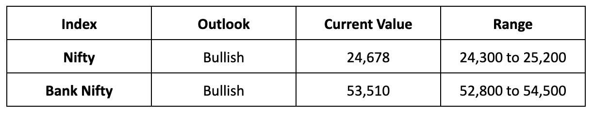 Market Outlook