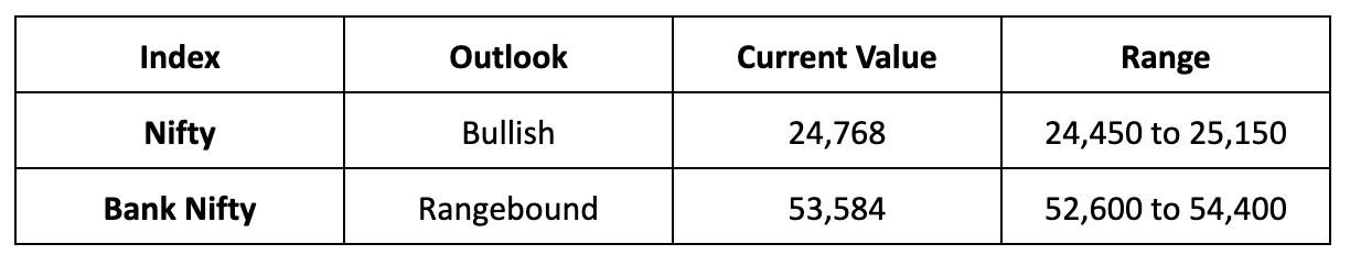 Market Outlook