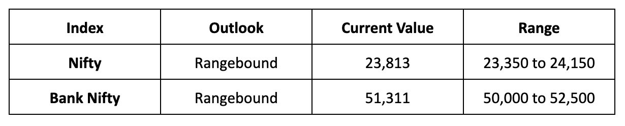 Market Outlook