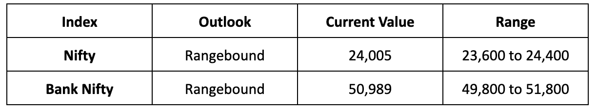 Market Outlook