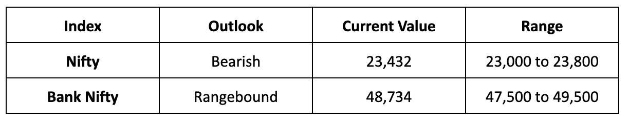 Market Outlook