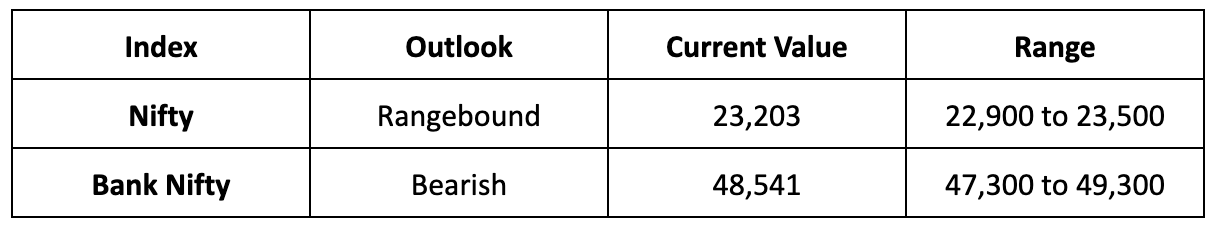 Market Outlook