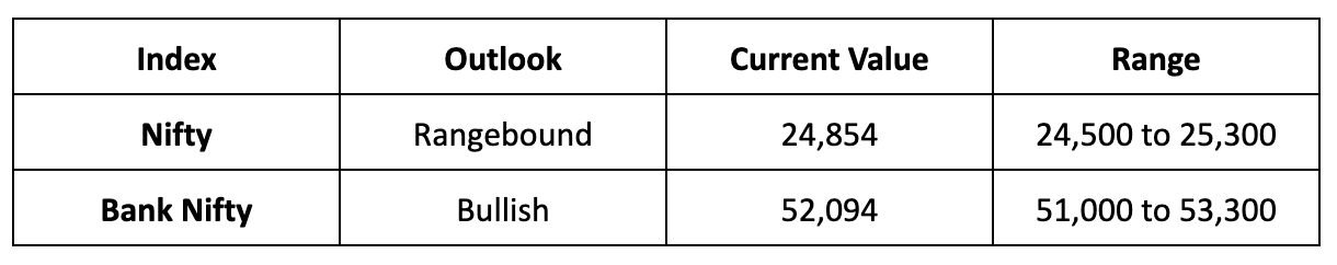 Market Outlook