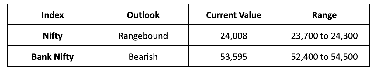 Market Outlook