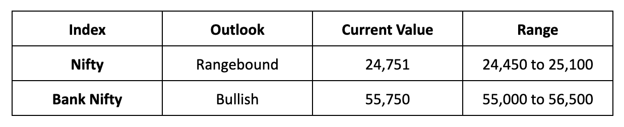 Market Outlook