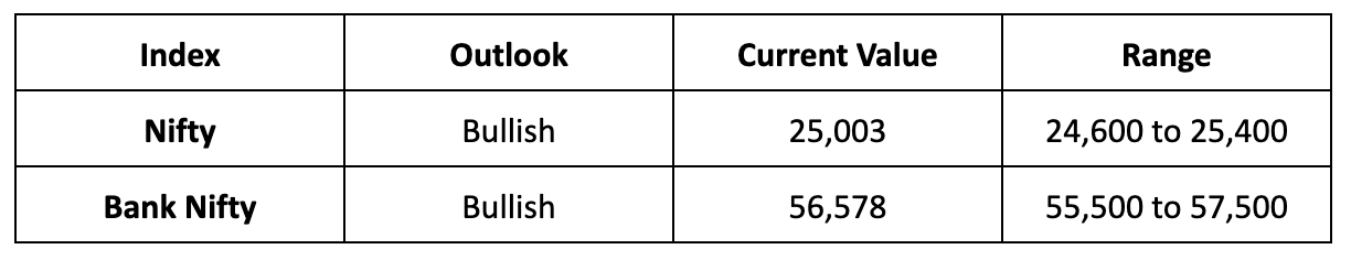 Market Outlook