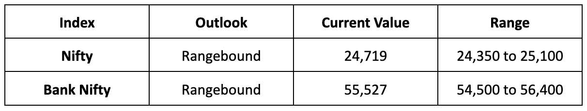 Market Outlook
