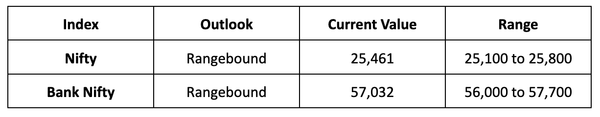 Market Outlook